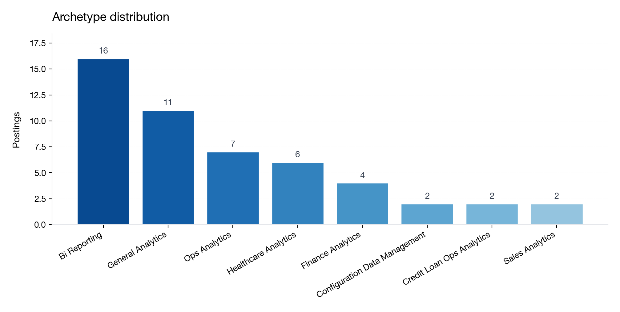 Archetype distribution across junior DA postings