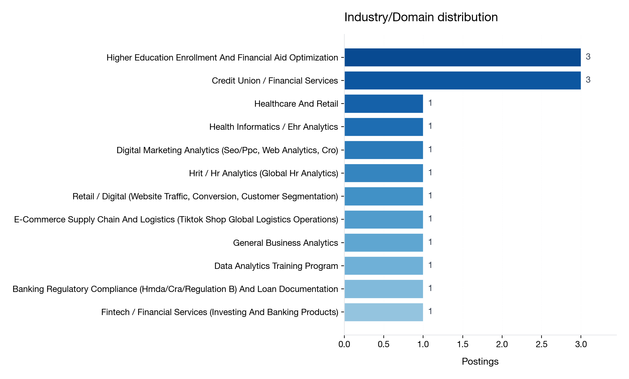 Industry/domain mentions across junior DA postings