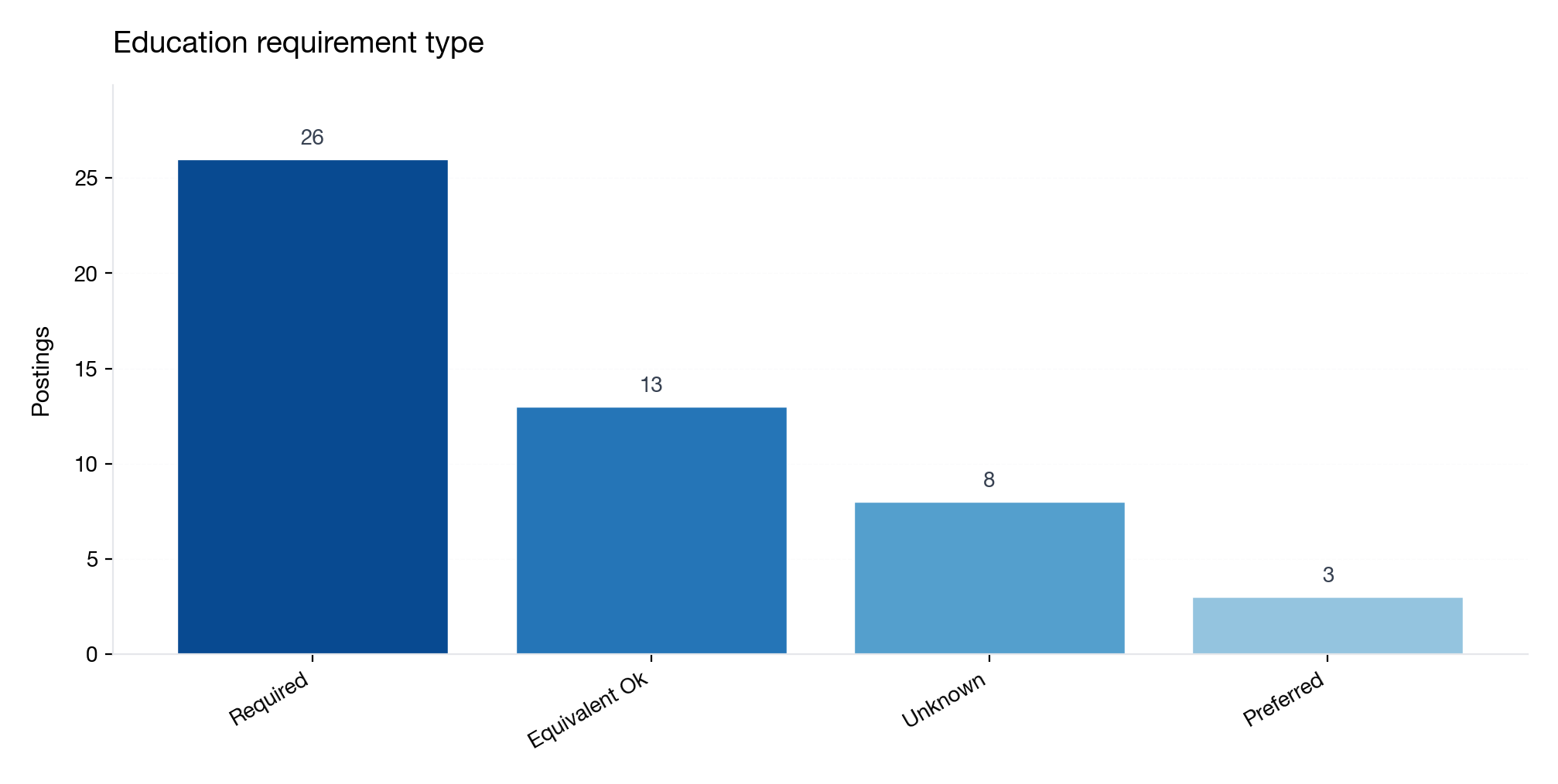 Education requirement type (required vs preferred vs equivalent ok)
