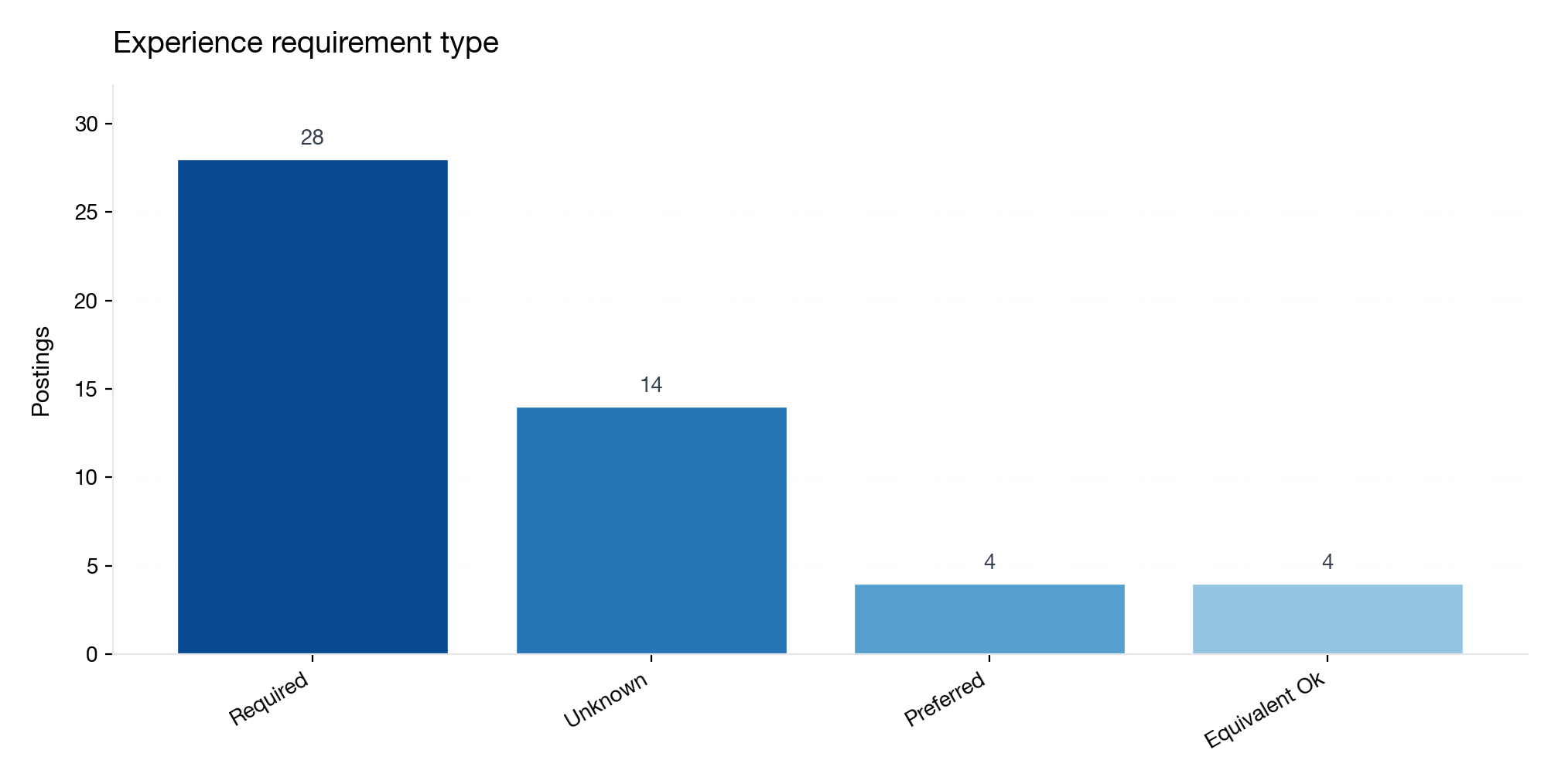 Experience requirement type (required vs preferred vs equivalent ok)