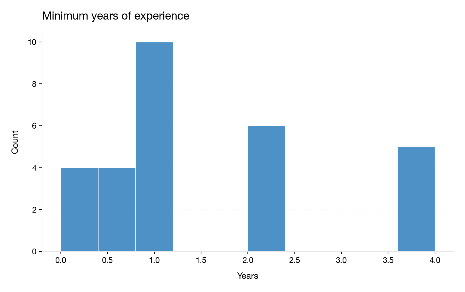 Histogram of minimum experience years