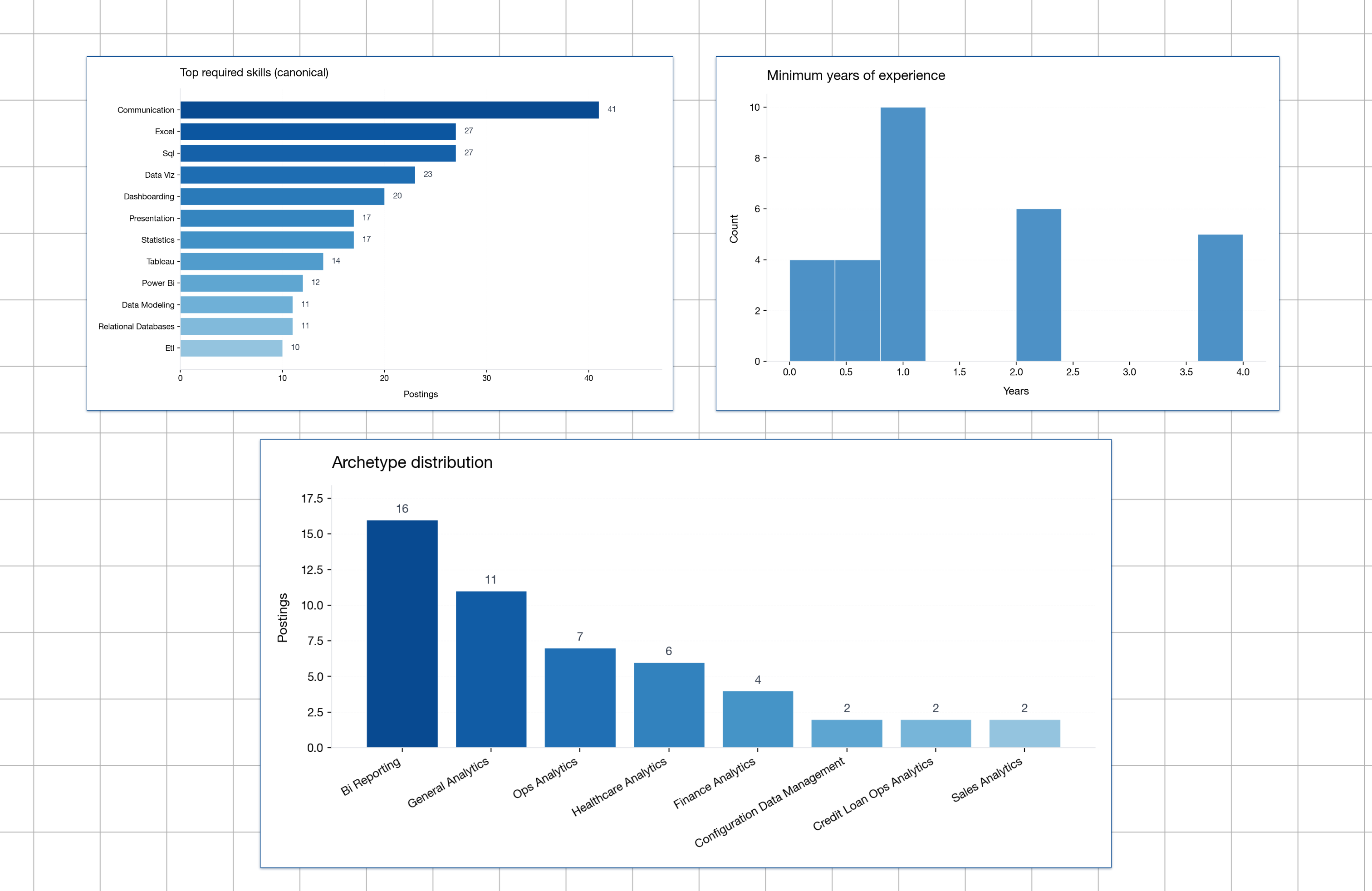 Junior Data Analyst roles in the US: what 50 job posts mentioned most ...