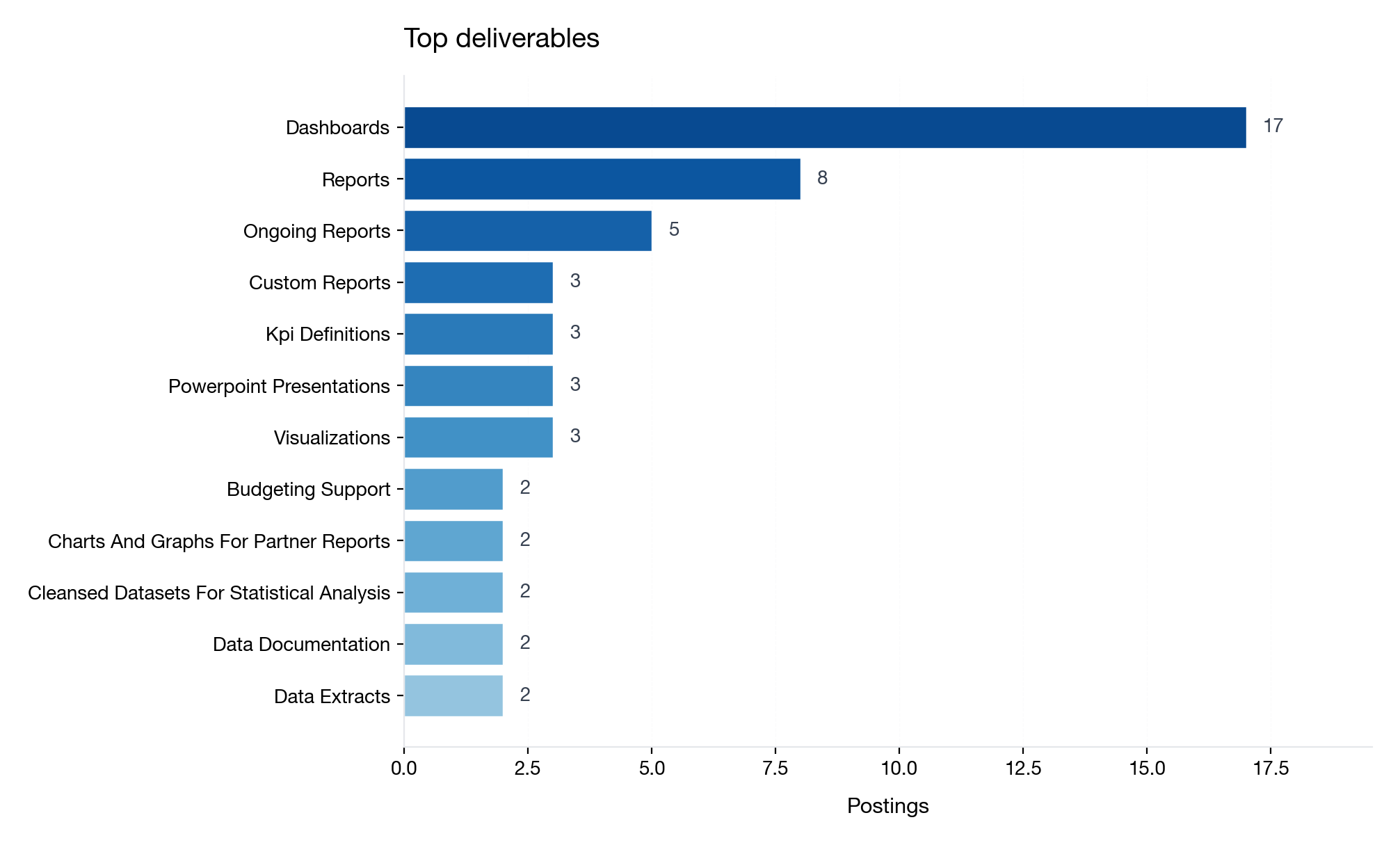 Deliverables mentioned in junior DA job posts