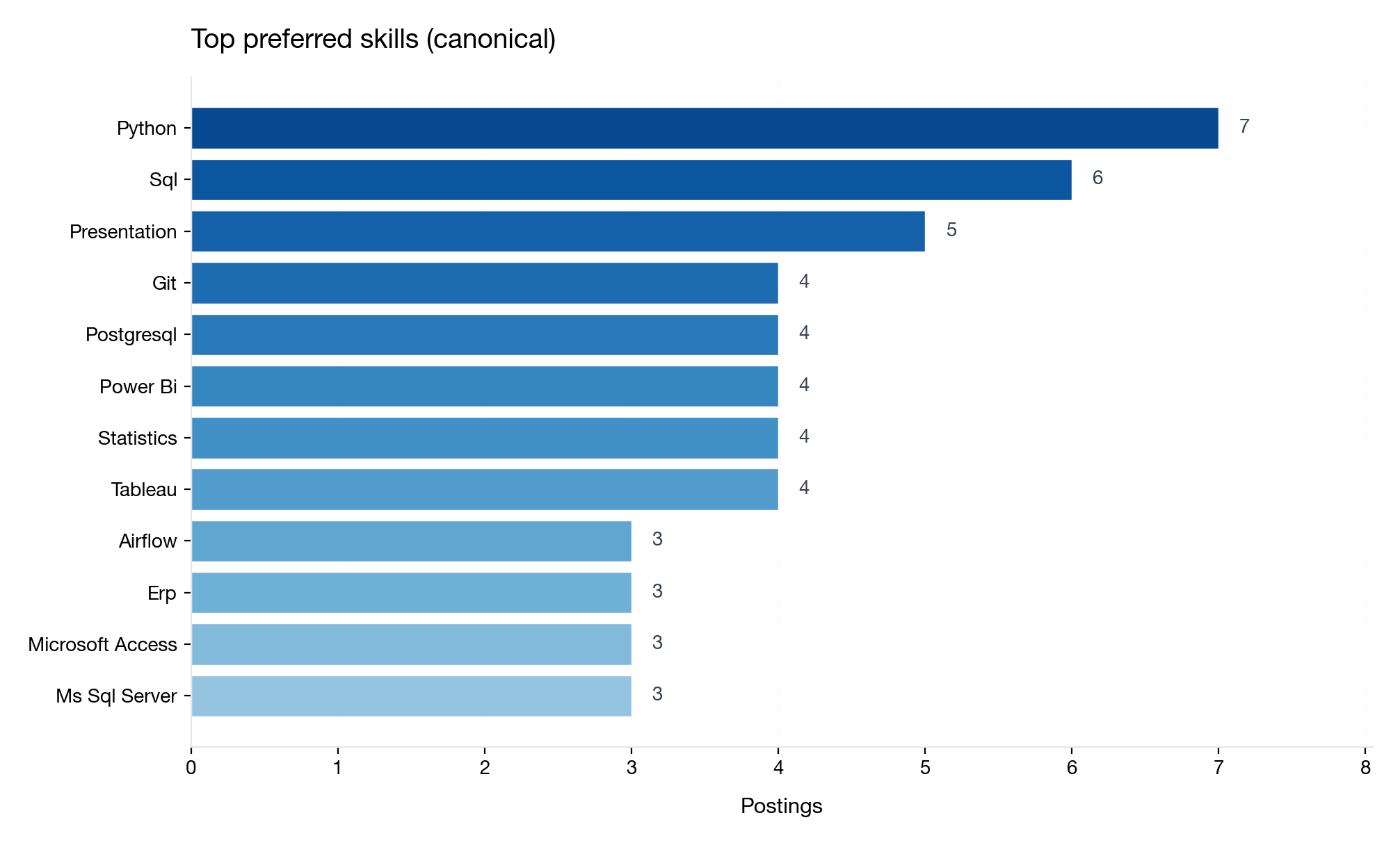 Top preferred skills across junior DA postings