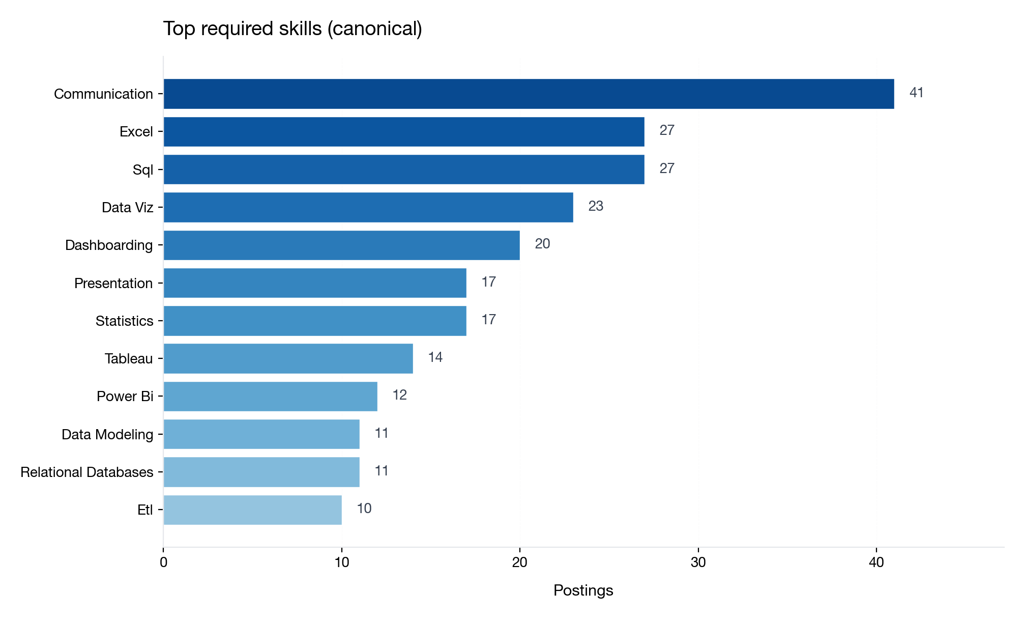 Top required skills across junior DA postings