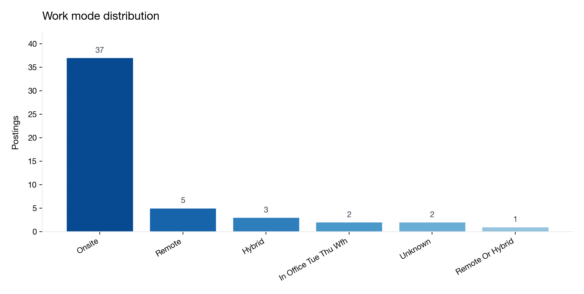 Work mode distribution across junior DA postings